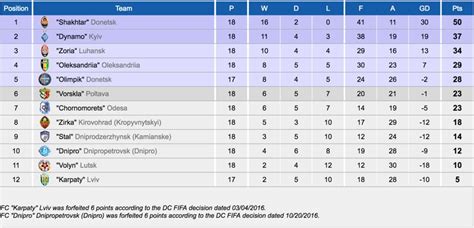 ukraine premier league table 2023/24